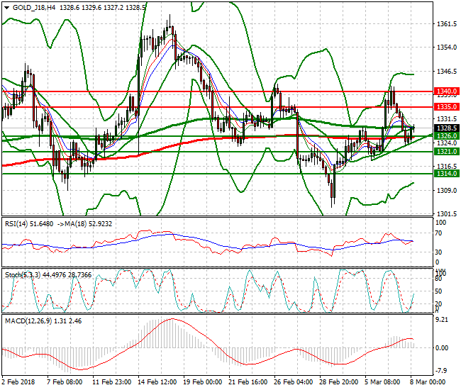 Gold (J-18) Mid-day Analysis 08 March 2018