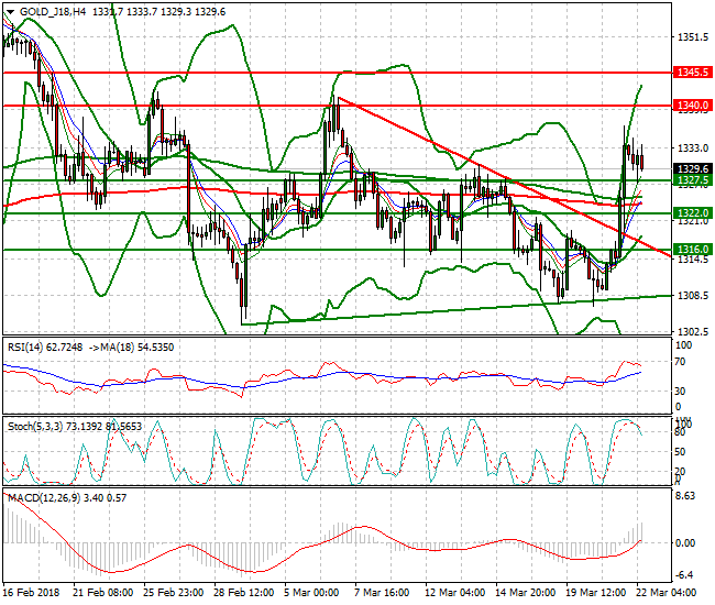 Gold (J-18) Mid-day Analysis 22 March 2018