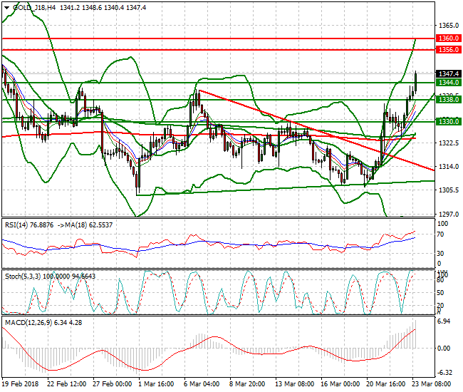 Gold (J-18) Evening Analysis 23 March 2018