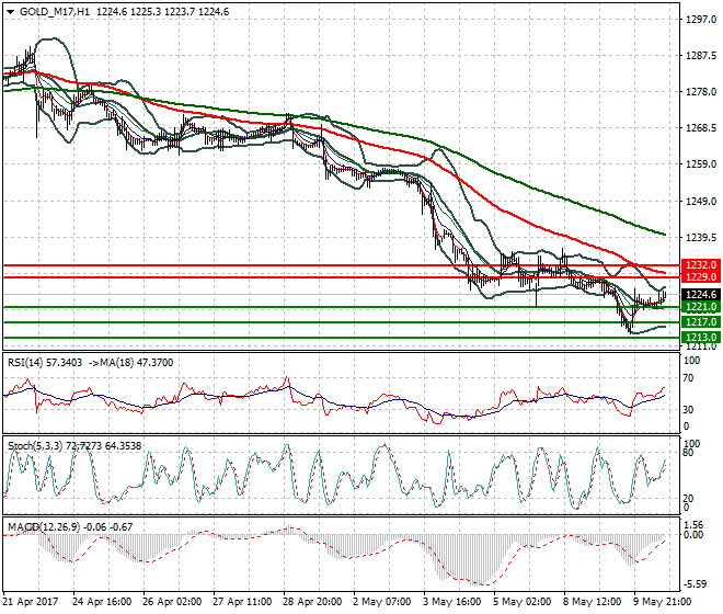 Gold (M-17) Evening Analysis 10 May 2017