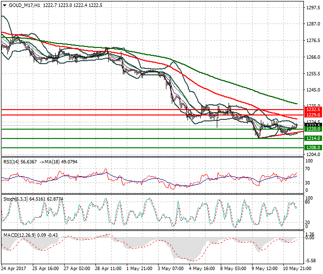 Gold (M-17) Evening Analysis 11 May 2017