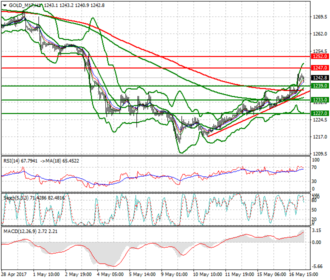 Gold (M-17) Intra-day Analysis 17 May 2017
