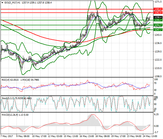Gold (M-17) Intra-day Analysis 25 May 2017
