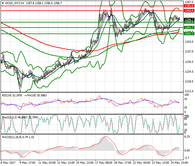 Gold (M-17) Evening Analysis 25 May 2017