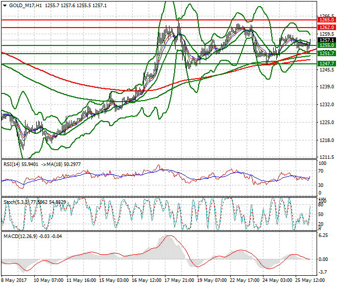 Gold (M-17) Intra-day Analysis 26 May 2017