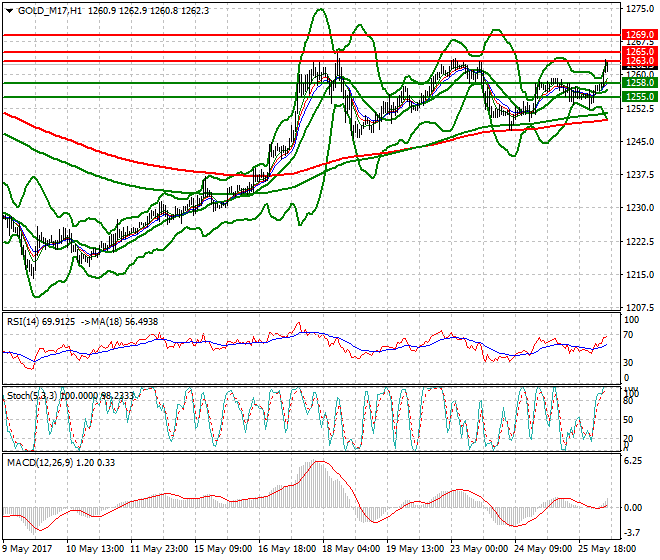 Gold (M-17) Mid-day Analysis 26 May 2017