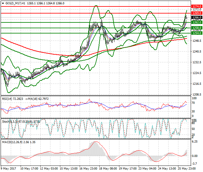 Gold (M-17) Evening Analysis 26 May 2017