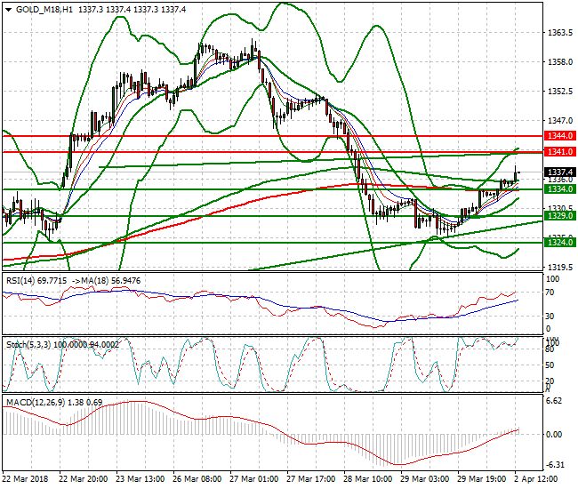 Gold (J-18) Evening Analysis 02 April 2018
