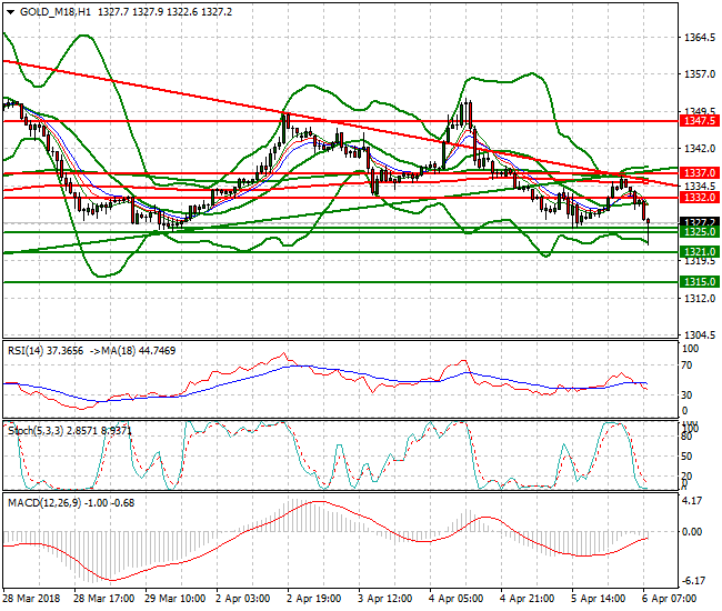 Gold (M-18) Mid-day Analysis 06 April 2018