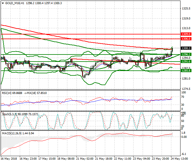Gold (M-18) Evening Analysis 24 May 2018