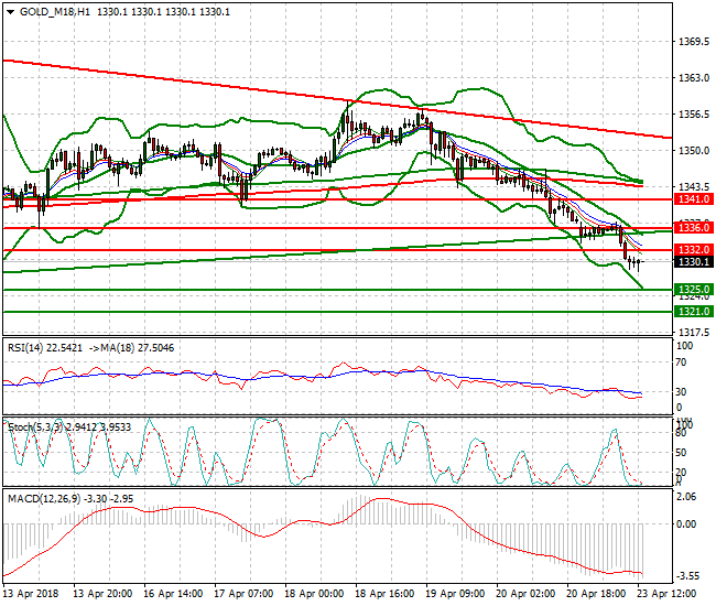 Gold (M-18) Evening Analysis 23 April 2018