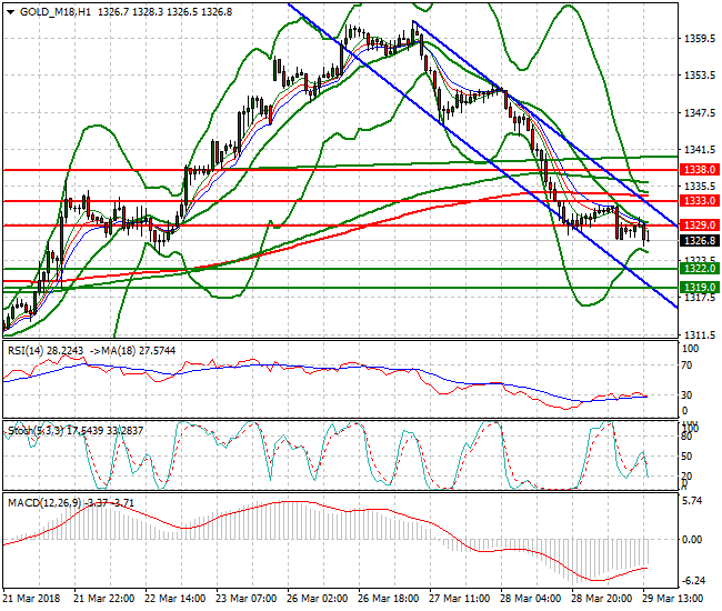 Gold (J-18) Evening Analysis 29 March 2018