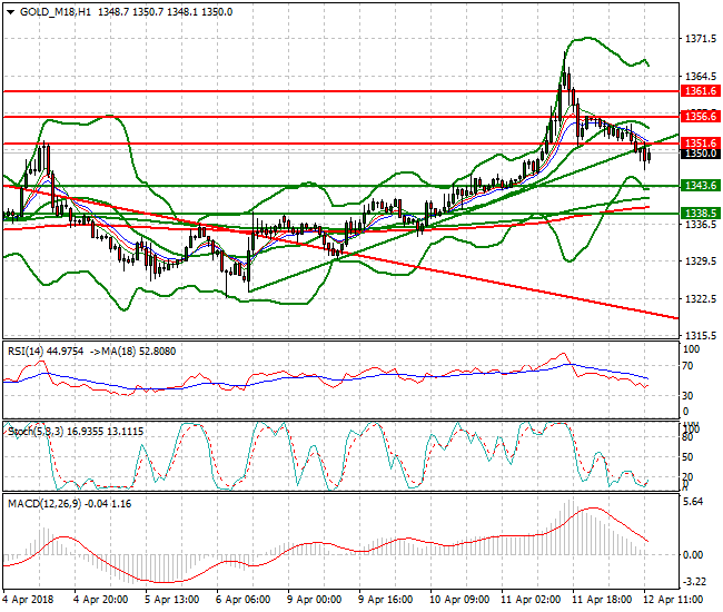 Gold (M-18) Evening Analysis 12 April 2018