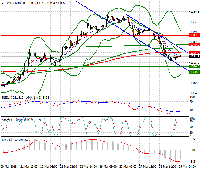 Gold (J-18) Intra-day Analysis 29 March 2018