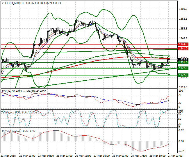 Gold (J-18) Intra-day Analysis 02 April 2018