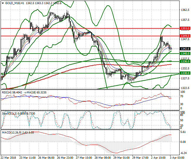 Gold (M-18) Intra-day Analysis 03 April 2018