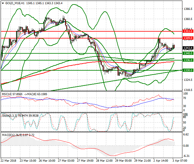 Gold (M-18) Mid-day Analysis 03 April 2018
