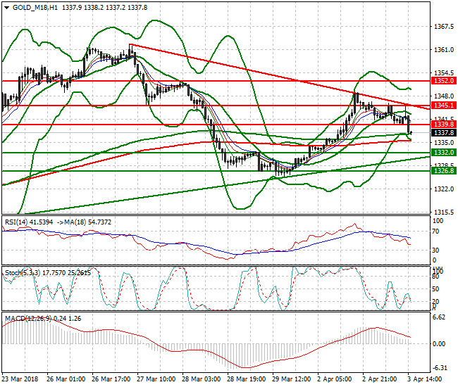 Gold (M-18) Evening Analysis 03 April 2018