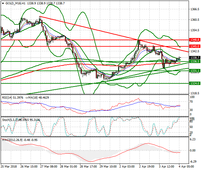 Gold (M-18) Intra-day Analysis 04 April 2018