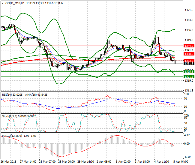 Gold (M-18) Intra-day Analysis 05 April 2018
