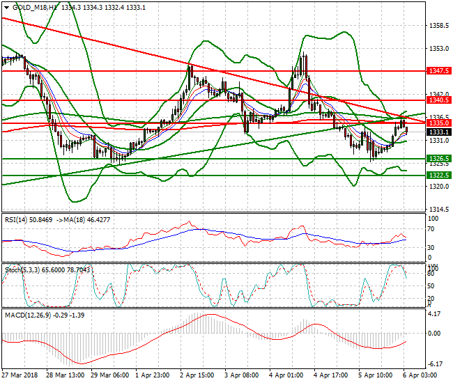 Gold (M-18) Intra-day Analysis 06 April 2018