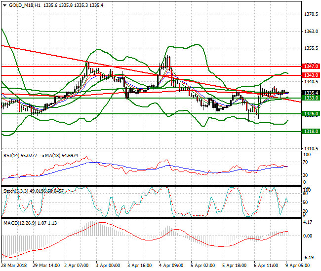 Gold (M-18) Intra-day Analysis 09 April 2018