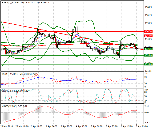 Gold (M-18) Mid-day Analysis 09 April 2018
