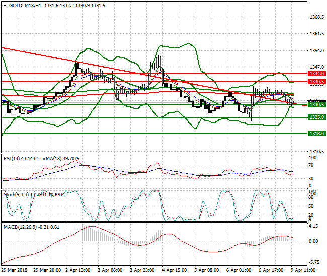 Gold (M-18) Evening Analysis 09 April 2018