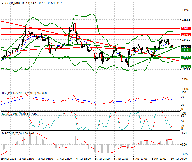 Gold (M-18) Intar-day Analysis 10 April 2018