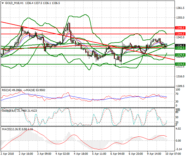 Gold (M-18) Mid-day Analysis 10 April 2018