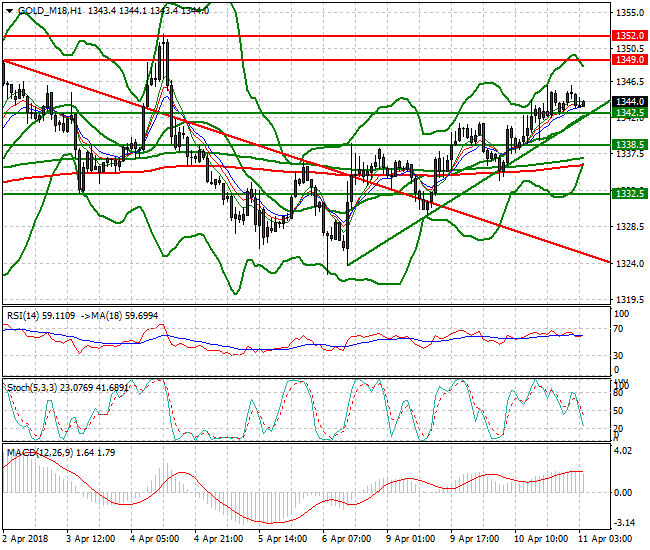 Gold (M-18) Intra-day Analysis 11 April 2018