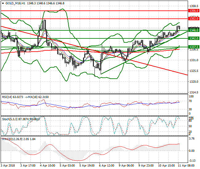 Gold (M-18) Mid-day Analysis 11 April 2018