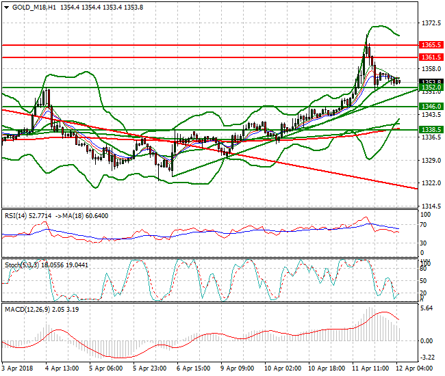 Gold (M-18) Intra-day Analysis 12 April 2018