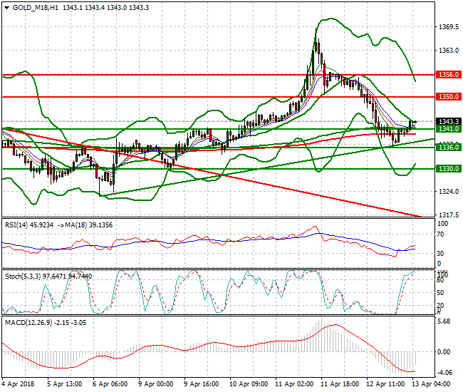 Gold (M-18) Intra-day Analysis 13 April 2018