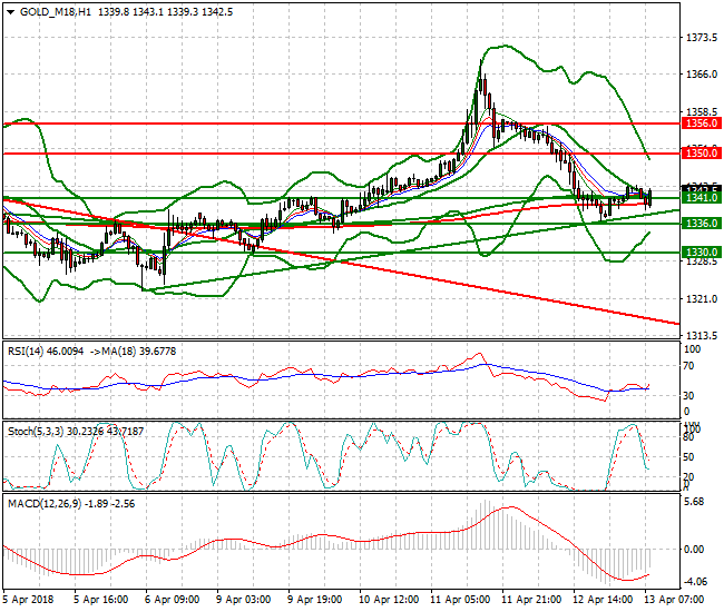 Gold (M-18) Mid-day Analysis 13 April 2018