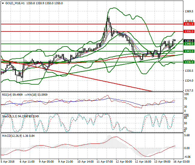 Gold (M-18) Intra-day Analysis 16 April 2018