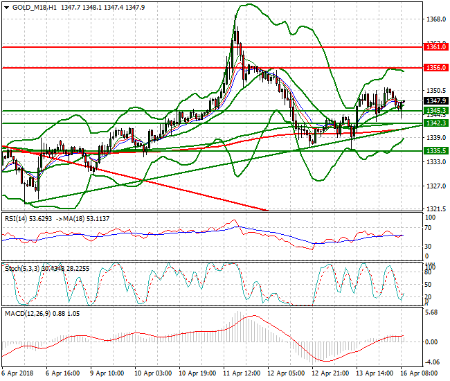 Gold (M-18) Mid-day Analysis 16 April 2018