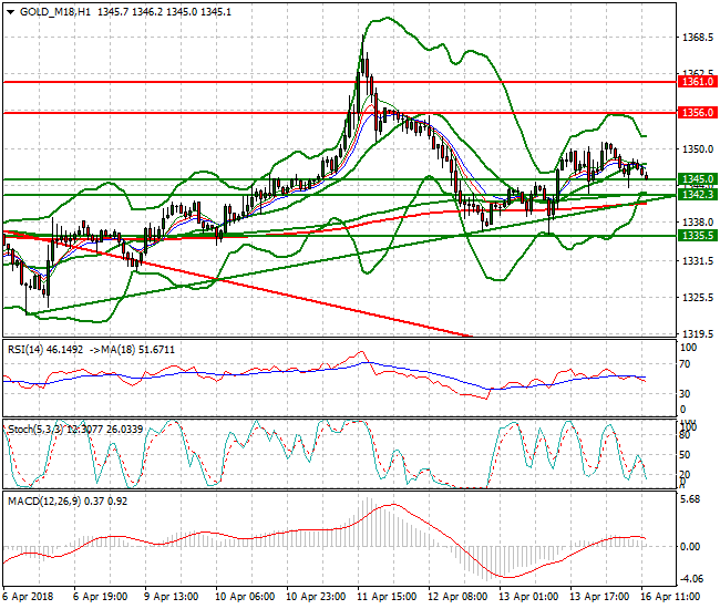Gold (M-18) Evening Analysis 16 April 2018