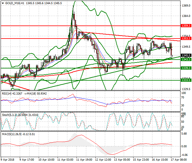 Gold (M-18) Mid-day Analysis 17 April 2018