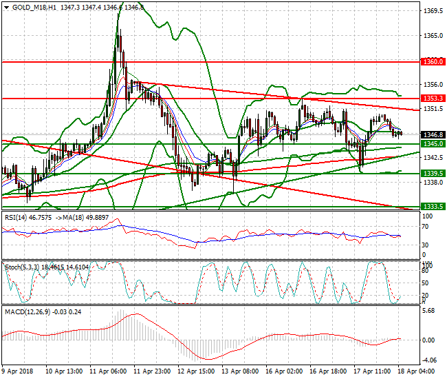 Gold (M-18) Intra-day Analysis 18 April 2018