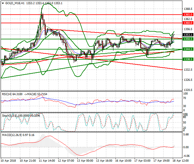 Gold (M-18) Evening Analysis 18 April 2018