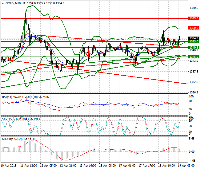 Gold (M-18) Intra-day Analysis 19 April 2018