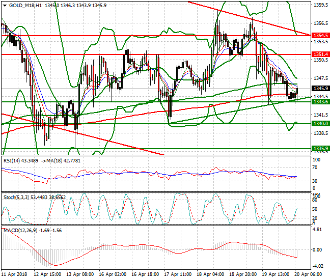 Gold (M-18) Mid-day Analysis 20 April 2018