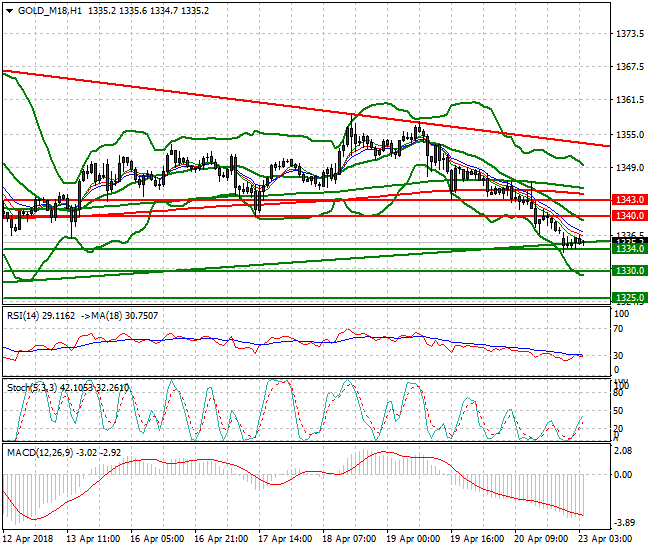Gold (M-18) Intra-day Analysis 23 April 2018