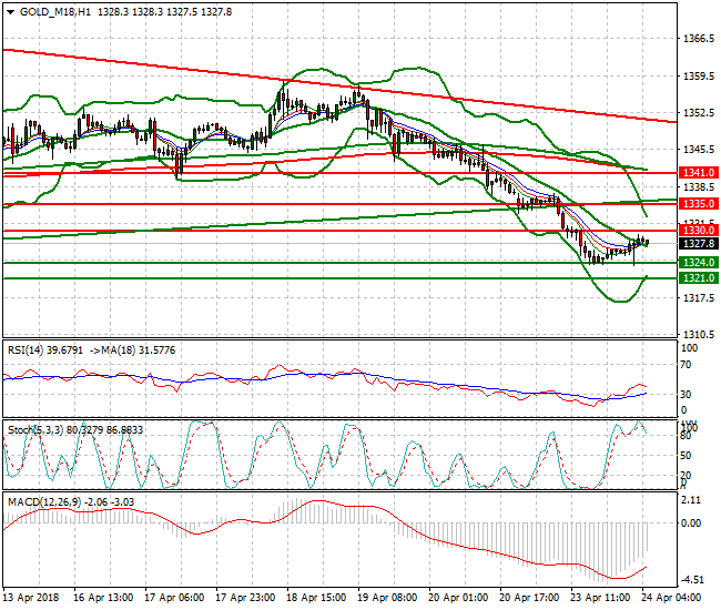 Gold (M-18) Intra-day Analysis 24 April 2018
