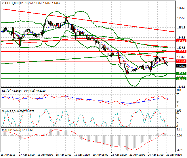 Gold (M-18) Intra-day Analysis 25 April 2018