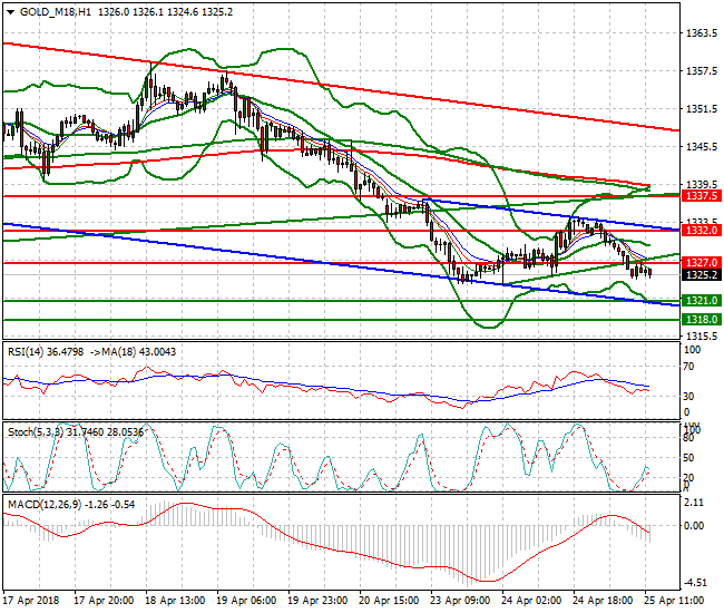 Gold (M-18) Evening Analysis 25 April 2018