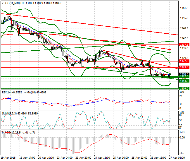 Gold (M-18) Mid-day Analysis 27 April 2018
