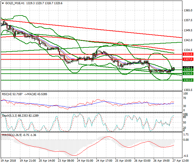 Gold (M-18) Evening Analysis 27 April 2018