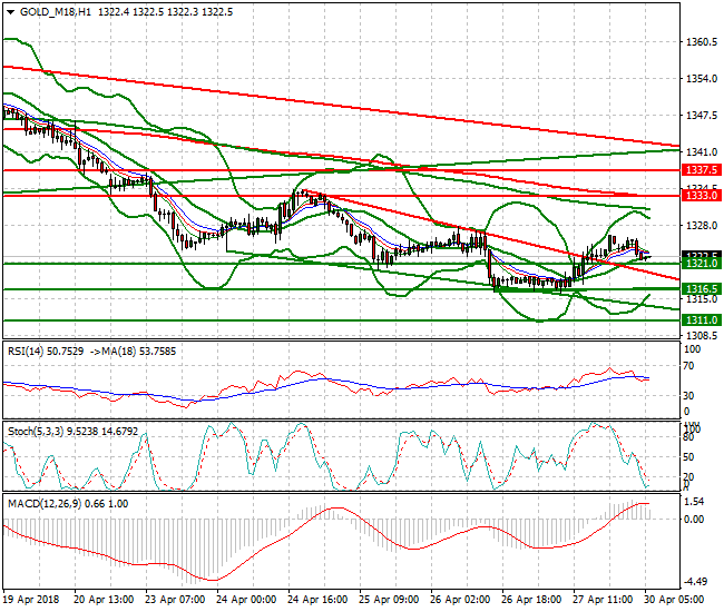 Gold (M-18) Intra-day Analysis 30 April 2018